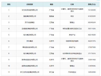 浙江領(lǐng)跑中國民營企業(yè)500強(qiáng)，投資控股展現(xiàn)強(qiáng)勁實力
